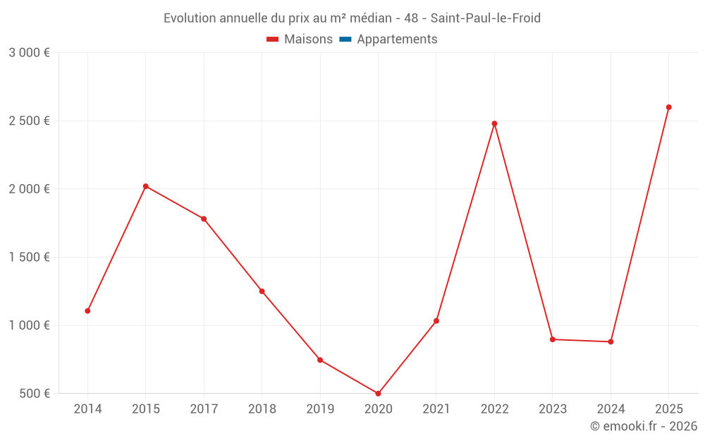 Evolution annuelle du prix au m² médian - 48 - Saint-Paul-le-Froid