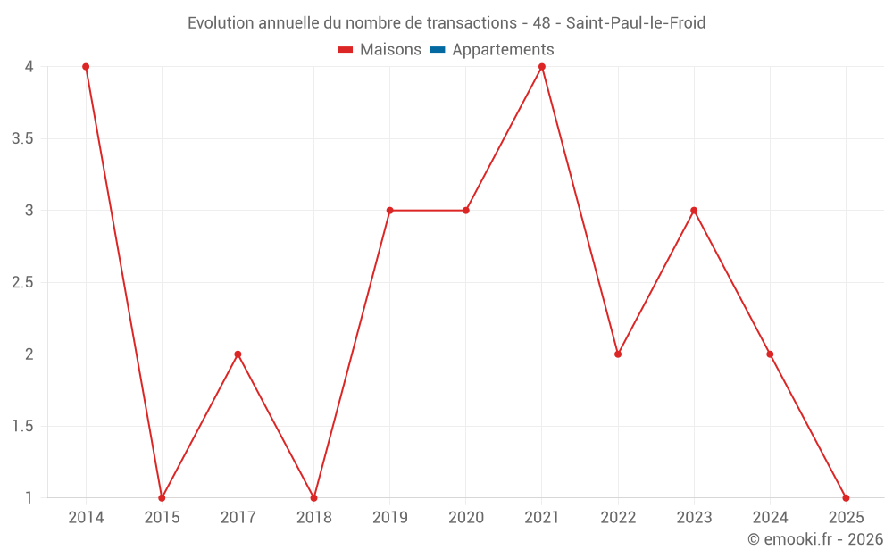 Evolution annuelle du nombre de transactions - 48 - Saint-Paul-le-Froid