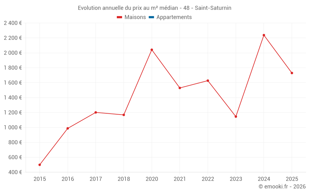 Evolution annuelle du prix au m² médian - 48 - Saint-Saturnin