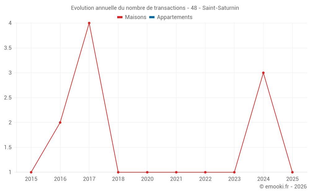 Evolution annuelle du nombre de transactions - 48 - Saint-Saturnin