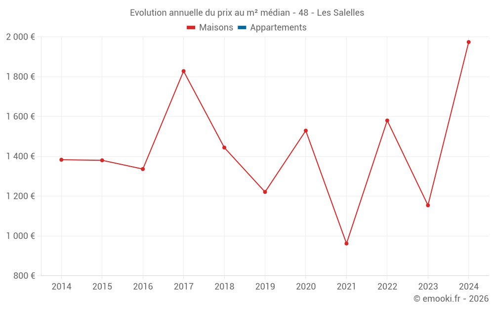 Evolution annuelle du prix au m² médian - 48 - Les Salelles