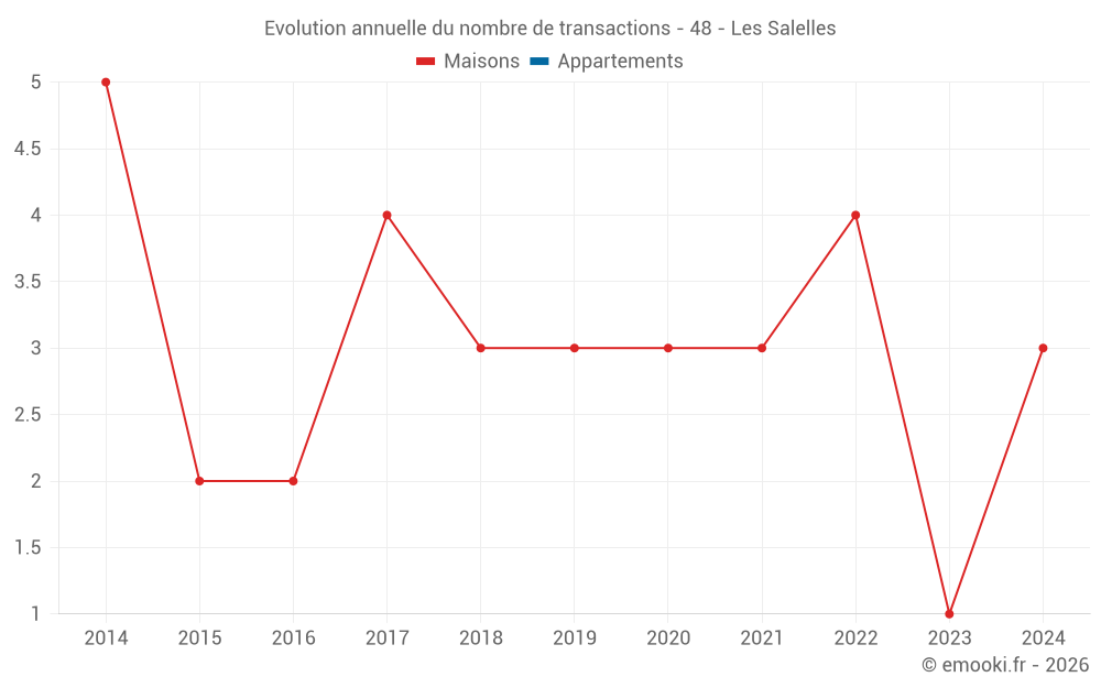Evolution annuelle du nombre de transactions - 48 - Les Salelles