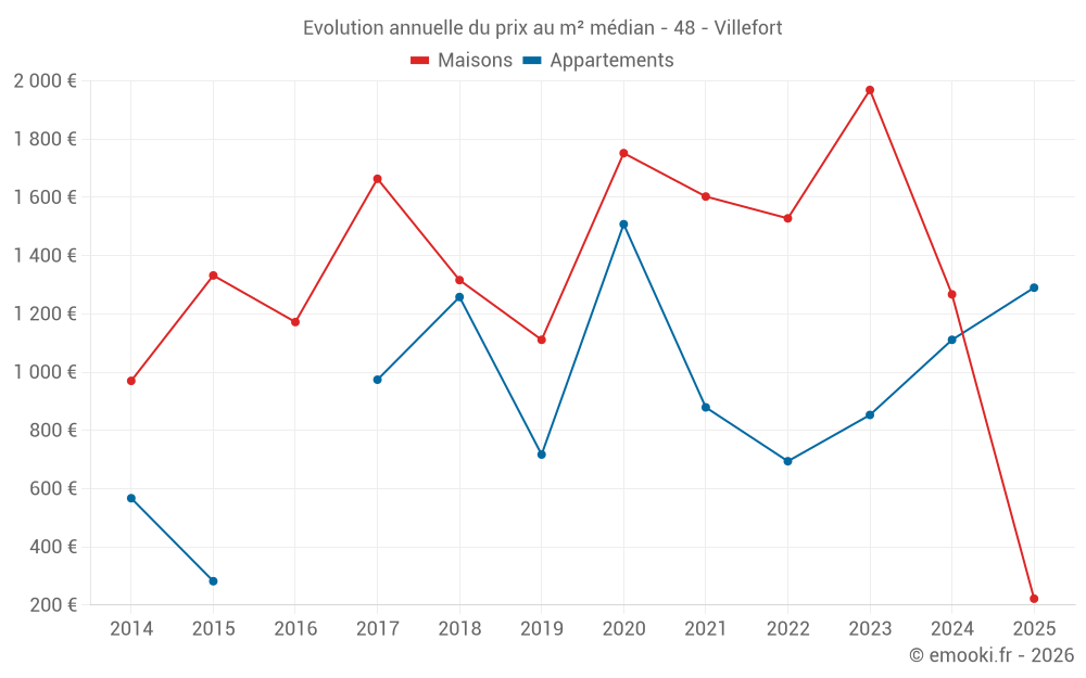 Evolution annuelle du prix au m² médian - 48 - Villefort
