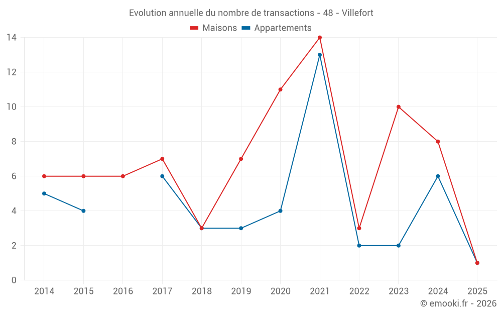 Evolution annuelle du nombre de transactions - 48 - Villefort