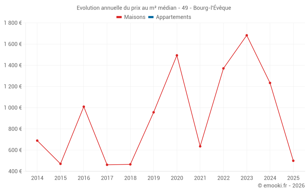 Evolution annuelle du prix au m² médian - 49 - Bourg-l'Évêque