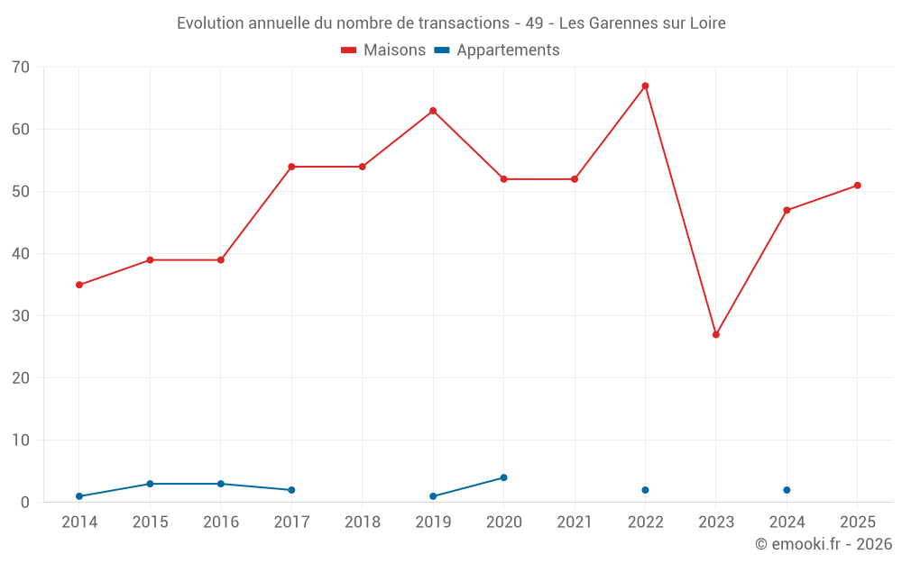 Evolution annuelle du nombre de transactions - 49 - Les Garennes sur Loire