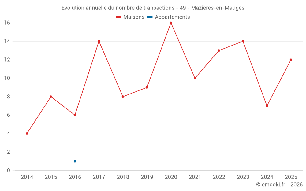 Evolution annuelle du nombre de transactions - 49 - Mazières-en-Mauges