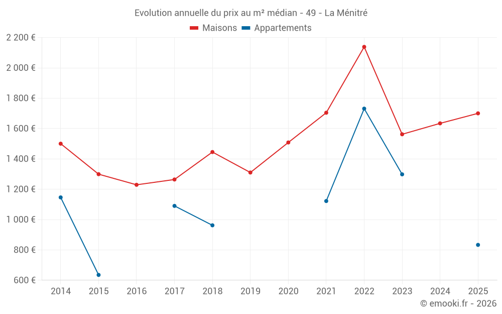 Evolution annuelle du prix au m² médian - 49 - La Ménitré