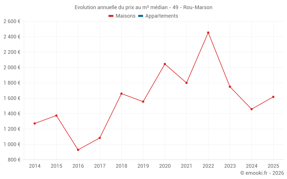Evolution annuelle du prix au m² médian - 49 - Rou-Marson