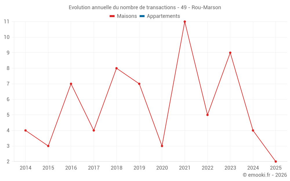 Evolution annuelle du nombre de transactions - 49 - Rou-Marson