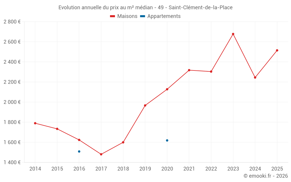 Evolution annuelle du prix au m² médian - 49 - Saint-Clément-de-la-Place