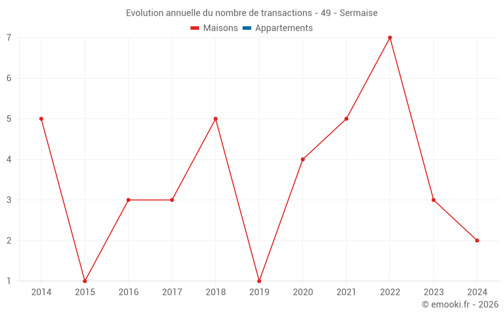 Evolution annuelle du nombre de transactions - 49 - Sermaise