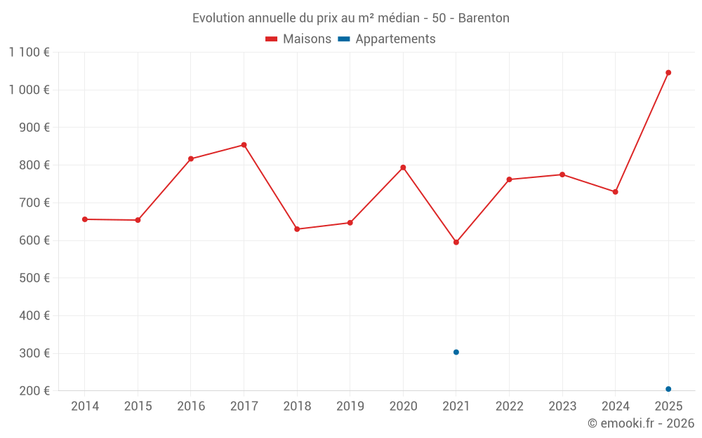 Evolution annuelle du prix au m² médian - 50 - Barenton