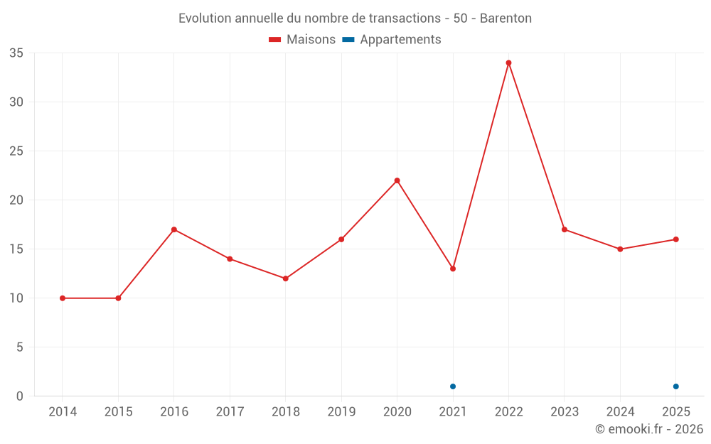 Evolution annuelle du nombre de transactions - 50 - Barenton