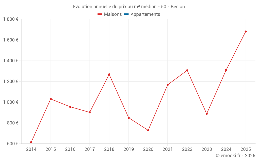 Evolution annuelle du prix au m² médian - 50 - Beslon