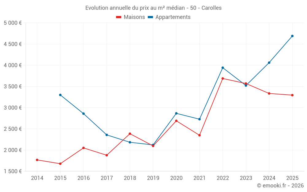 Evolution annuelle du prix au m² médian - 50 - Carolles