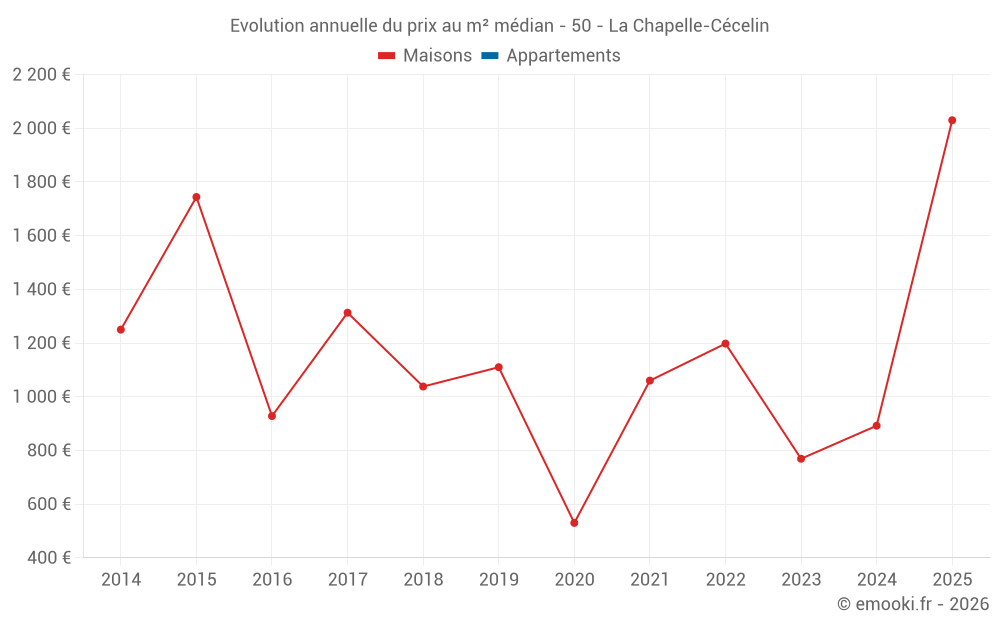 Evolution annuelle du prix au m² médian - 50 - La Chapelle-Cécelin
