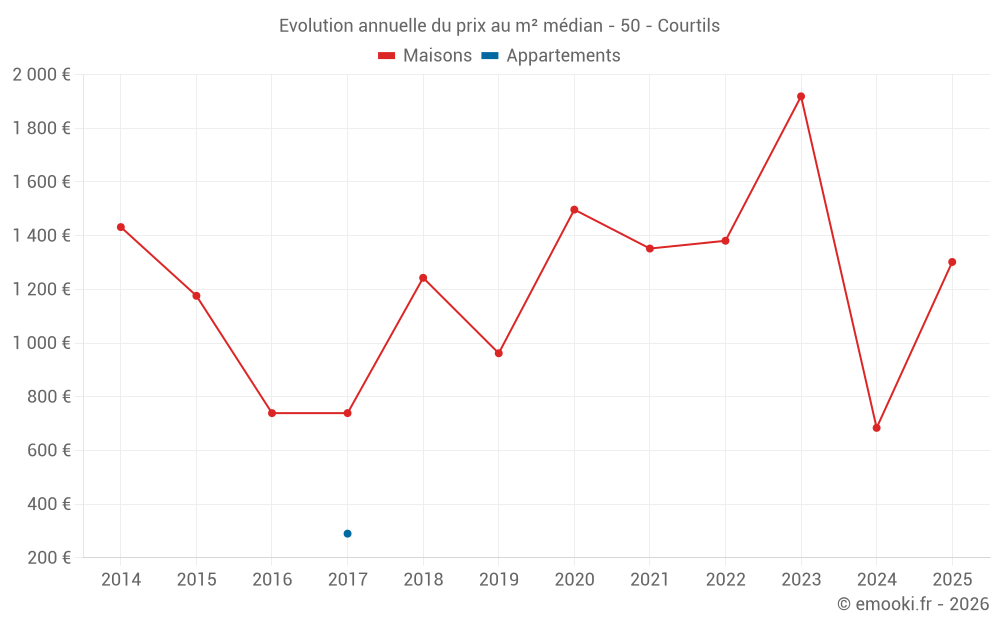 Evolution annuelle du prix au m² médian - 50 - Courtils