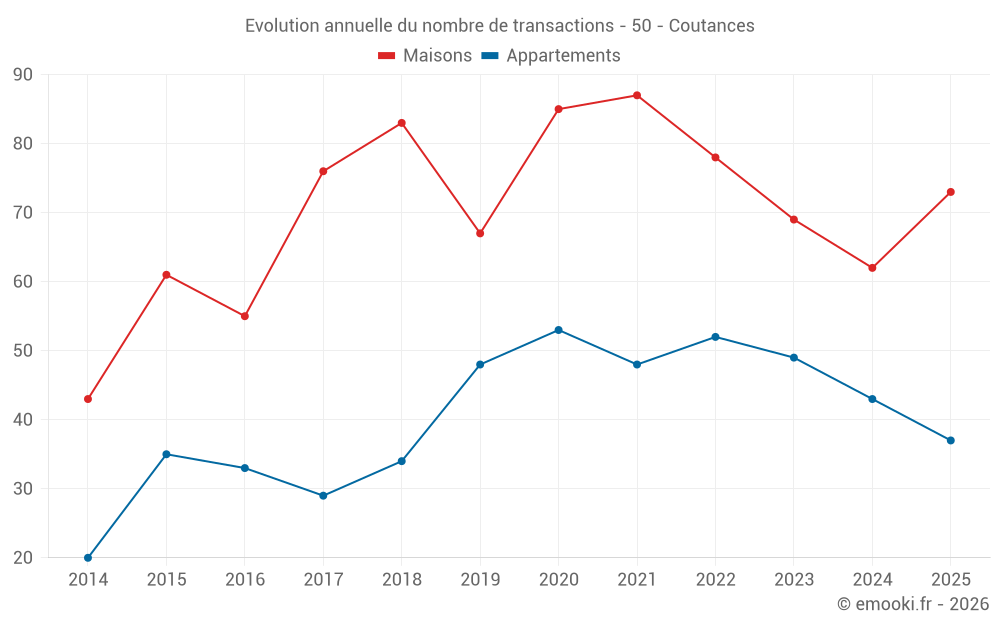 Evolution annuelle du nombre de transactions - 50 - Coutances