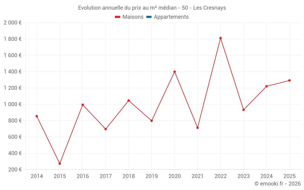 Evolution annuelle du prix au m² médian - 50 - Les Cresnays