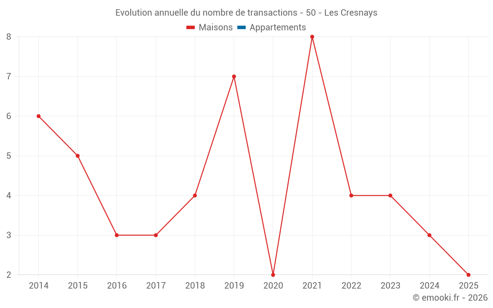 Evolution annuelle du nombre de transactions - 50 - Les Cresnays