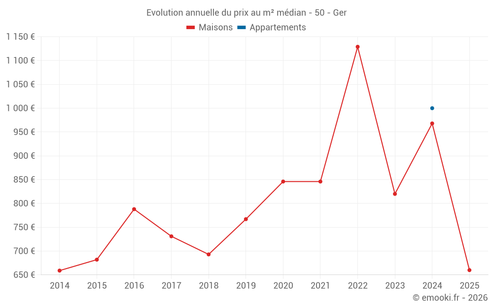 Evolution annuelle du prix au m² médian - 50 - Ger