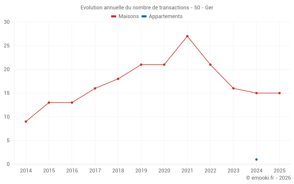Evolution annuelle du nombre de transactions - 50 - Ger