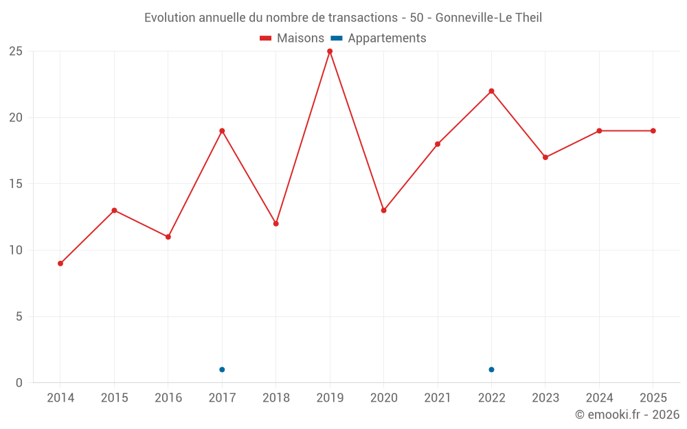 Evolution annuelle du nombre de transactions - 50 - Gonneville-Le Theil