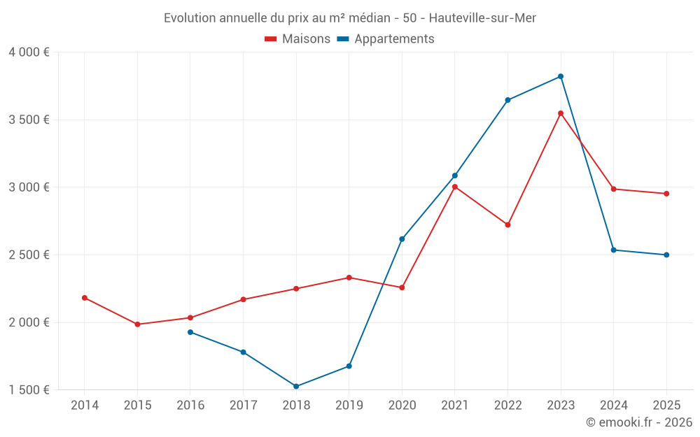 Evolution annuelle du prix au m² médian - 50 - Hauteville-sur-Mer