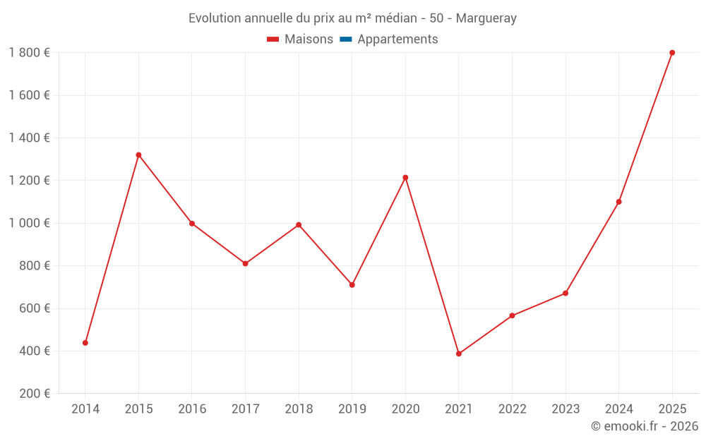 Evolution annuelle du prix au m² médian - 50 - Margueray