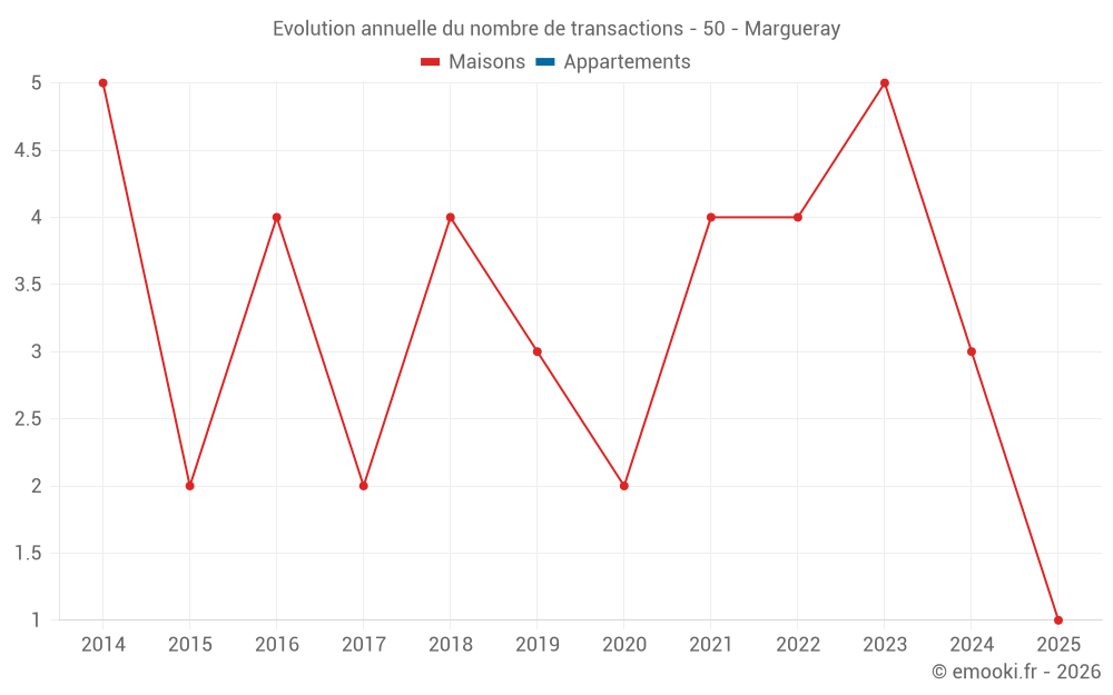 Evolution annuelle du nombre de transactions - 50 - Margueray
