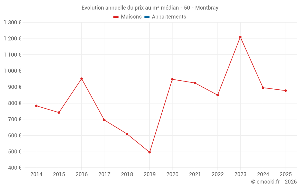 Evolution annuelle du prix au m² médian - 50 - Montbray