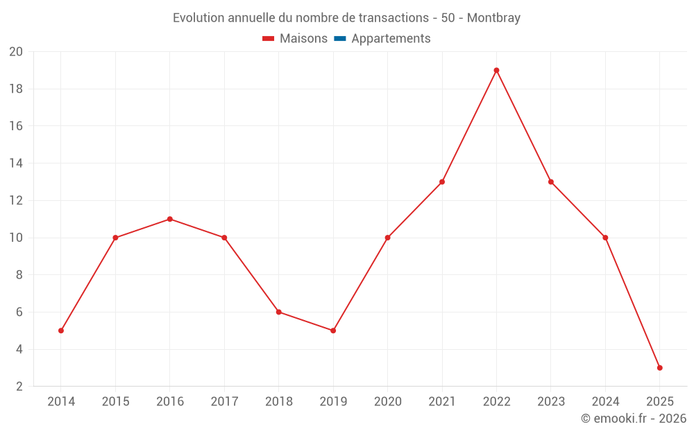 Evolution annuelle du nombre de transactions - 50 - Montbray