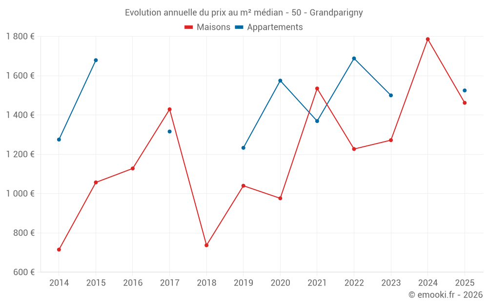 Evolution annuelle du prix au m² médian - 50 - Grandparigny