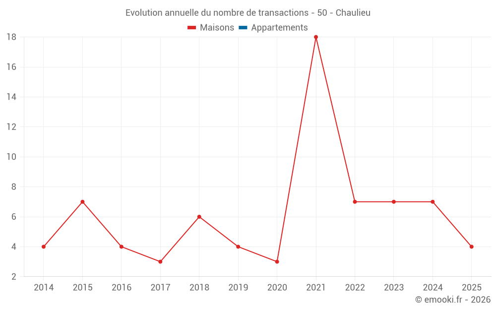 Evolution annuelle du nombre de transactions - 50 - Chaulieu