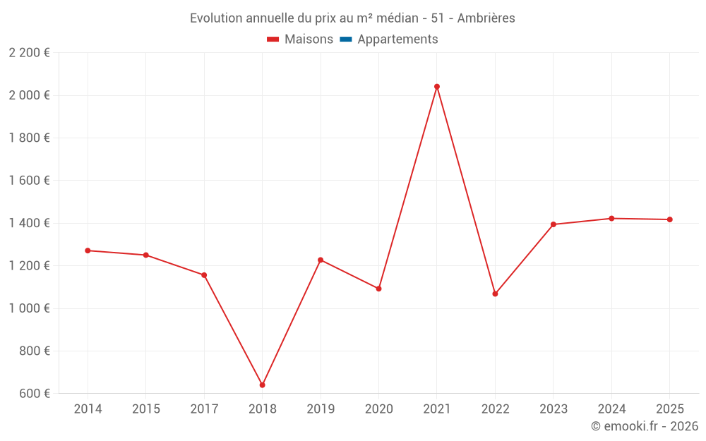 Evolution annuelle du prix au m² médian - 51 - Ambrières