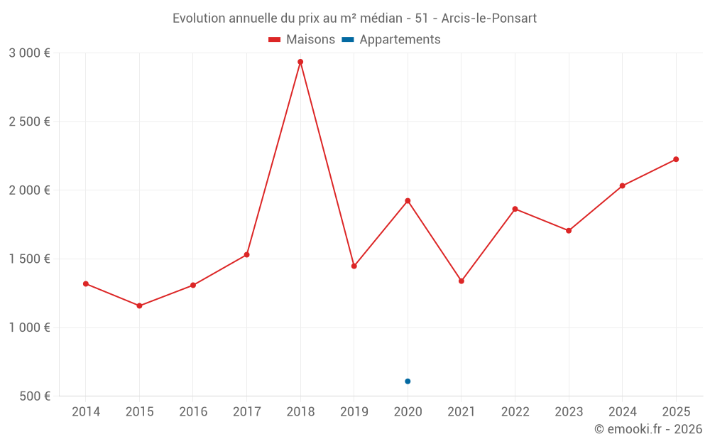 Evolution annuelle du prix au m² médian - 51 - Arcis-le-Ponsart