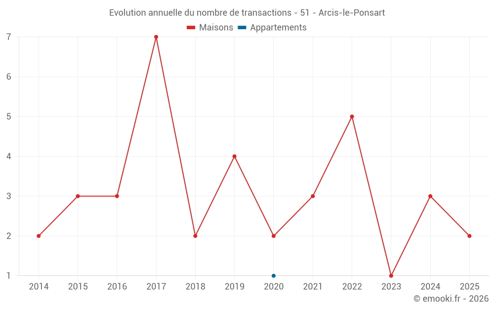 Evolution annuelle du nombre de transactions - 51 - Arcis-le-Ponsart