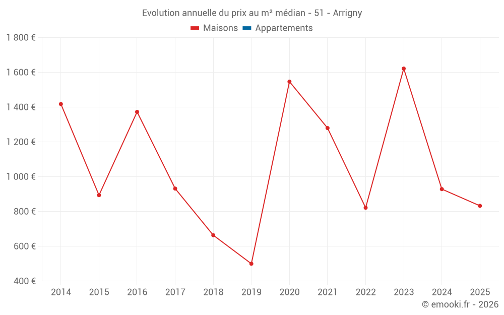 Evolution annuelle du prix au m² médian - 51 - Arrigny