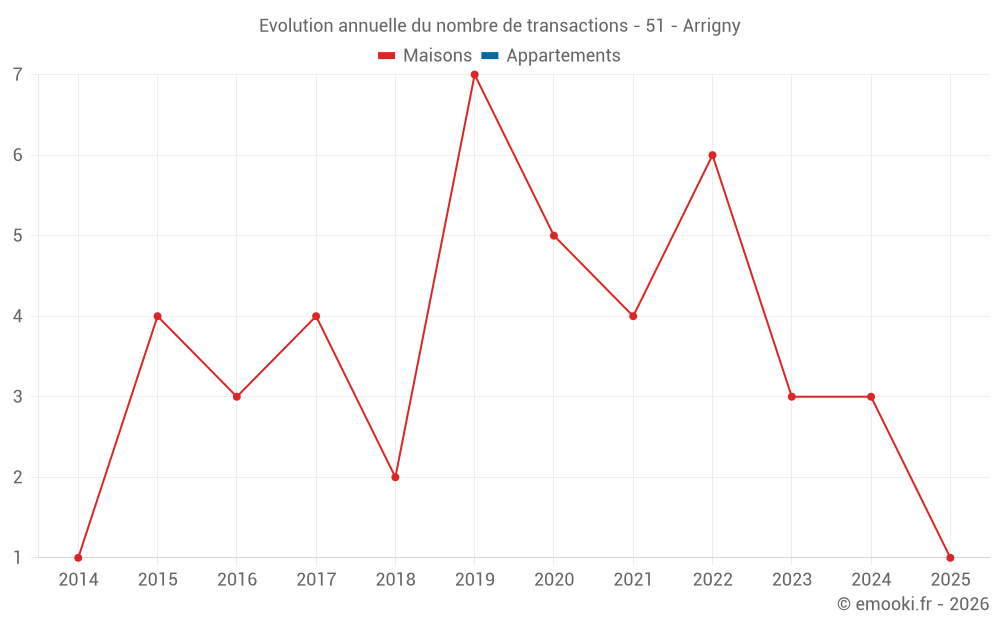 Evolution annuelle du nombre de transactions - 51 - Arrigny