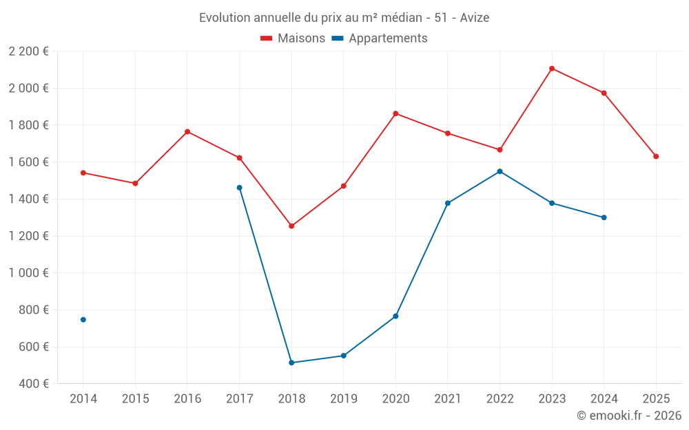 Evolution annuelle du prix au m² médian - 51 - Avize