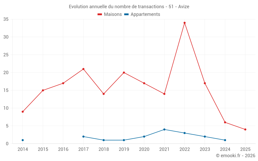 Evolution annuelle du nombre de transactions - 51 - Avize