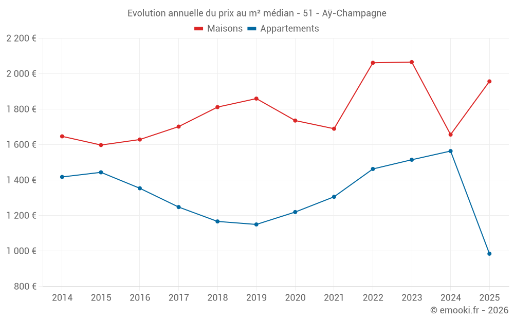 Evolution annuelle du prix au m² médian - 51 - Aÿ-Champagne