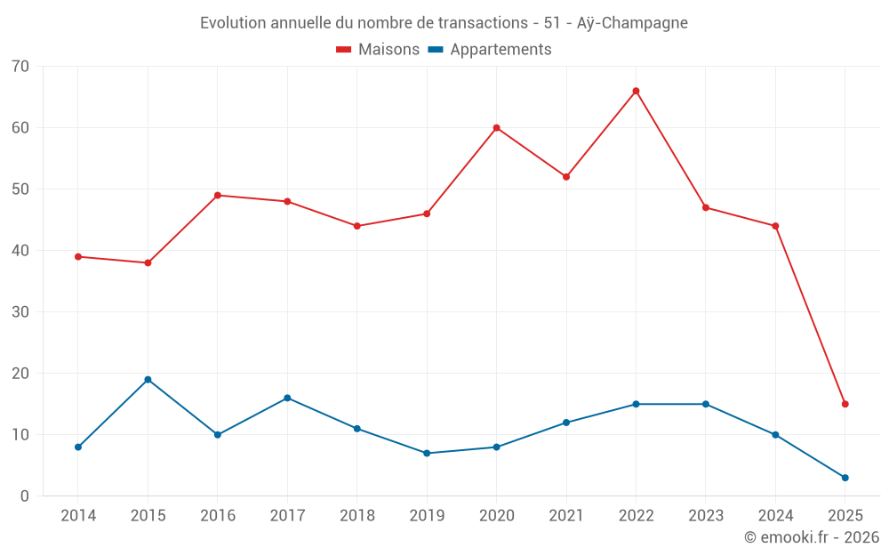 Evolution annuelle du nombre de transactions - 51 - Aÿ-Champagne