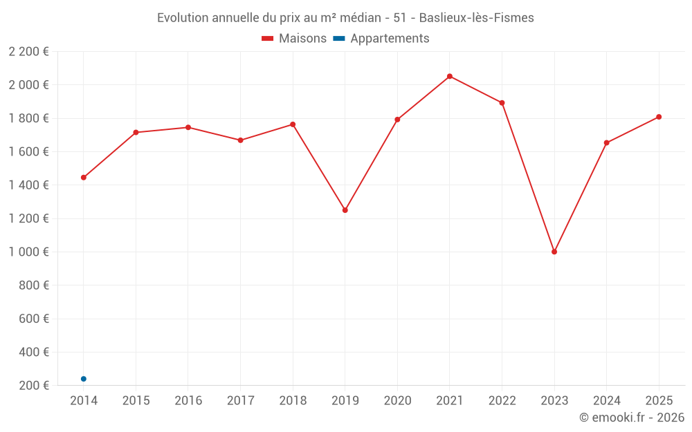 Evolution annuelle du prix au m² médian - 51 - Baslieux-lès-Fismes