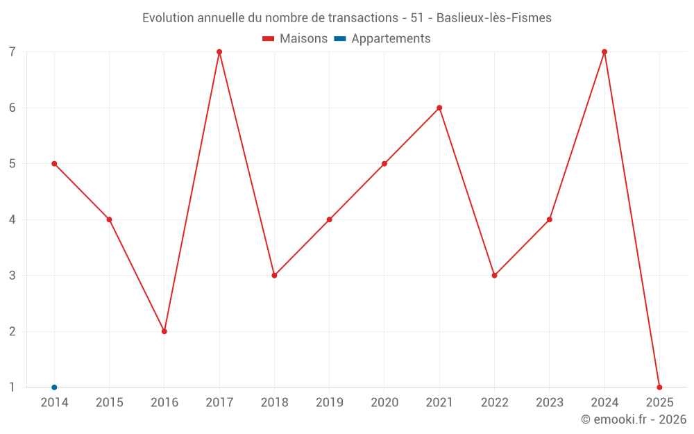 Evolution annuelle du nombre de transactions - 51 - Baslieux-lès-Fismes
