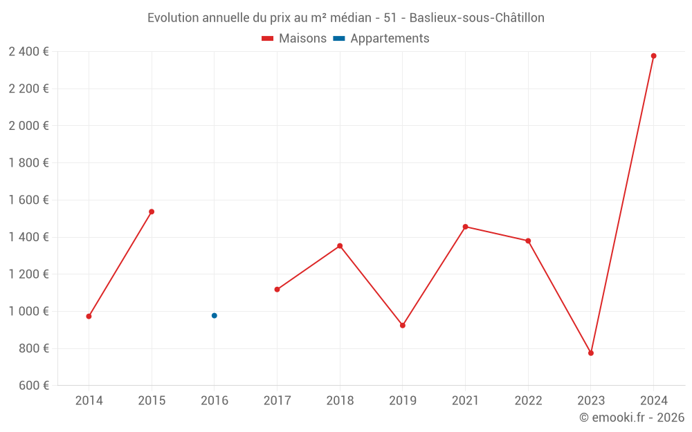 Evolution annuelle du prix au m² médian - 51 - Baslieux-sous-Châtillon
