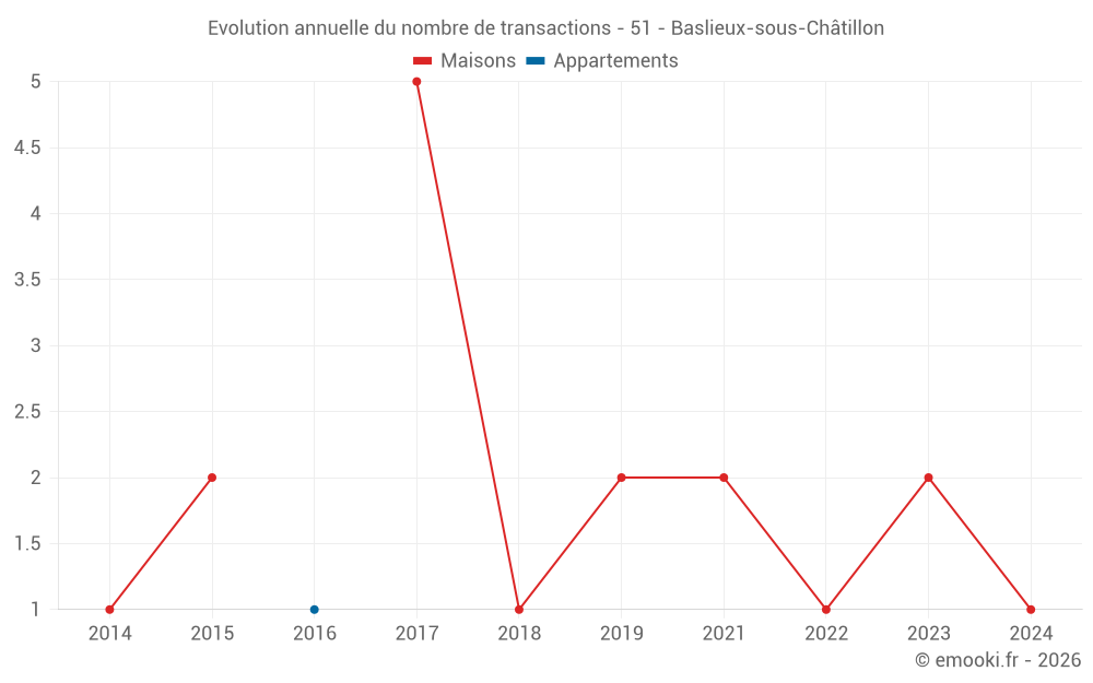 Evolution annuelle du nombre de transactions - 51 - Baslieux-sous-Châtillon