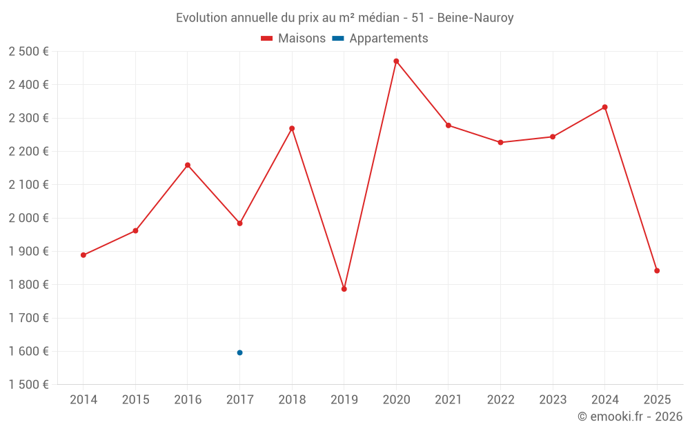 Evolution annuelle du prix au m² médian - 51 - Beine-Nauroy