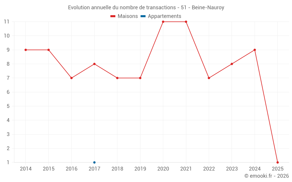 Evolution annuelle du nombre de transactions - 51 - Beine-Nauroy
